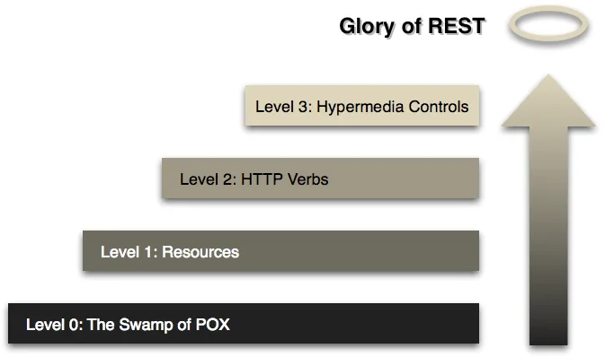niveaux-api-rest